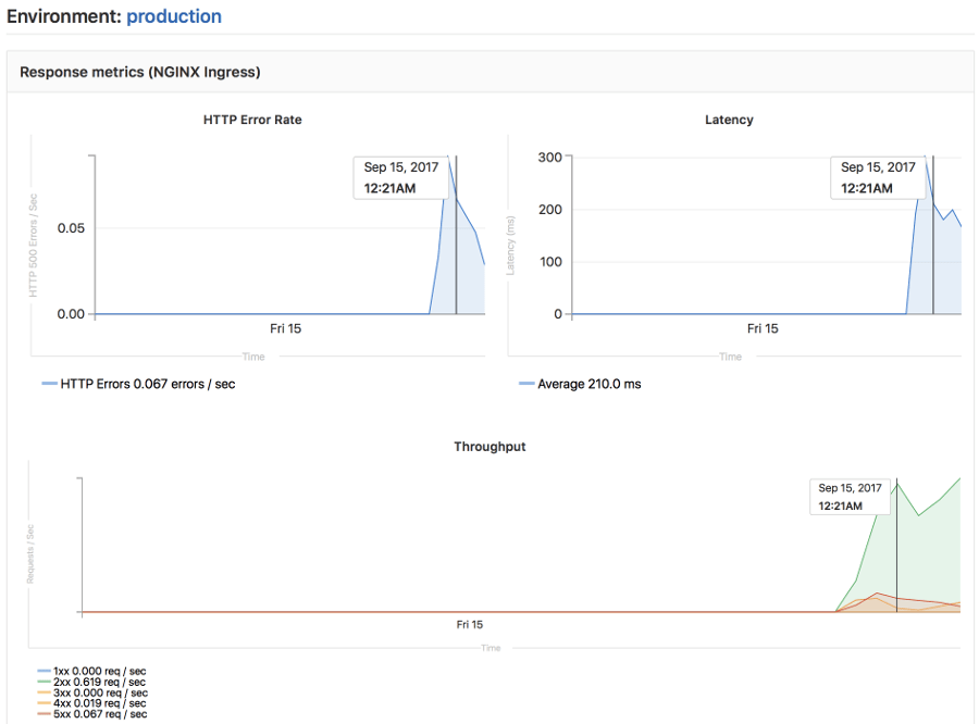 Stages · Autodevops · Topics · Help · GitLab